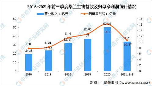 2022年中国生物医药行业市场前景及投资研究预测报告